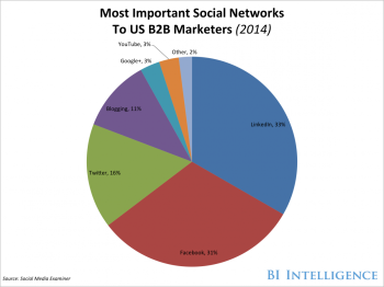 bii-social-media-b2b-marketing-1